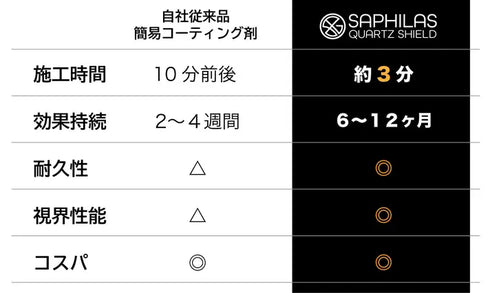 クォーツシールド(QUARTZ SHIELD)窓用コーティング SAPHILAS
