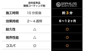 クォーツシールド（QUARTZ SHIELD）窓用コーティング　SAPHILAS